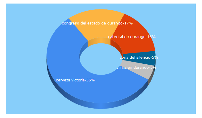 Top 5 Keywords send traffic to durango.com.mx