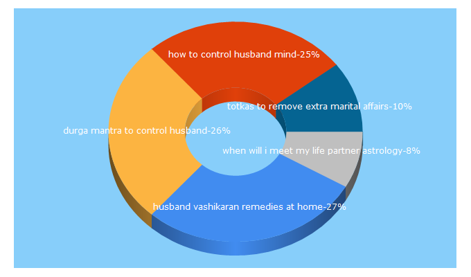 Top 5 Keywords send traffic to durgadarbar.com