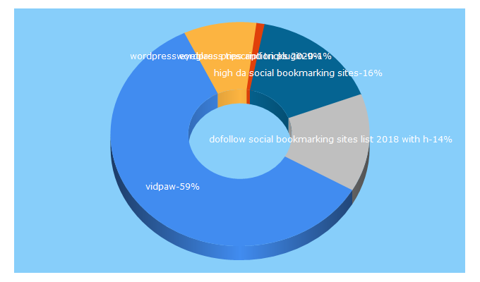 Top 5 Keywords send traffic to durgtech.com