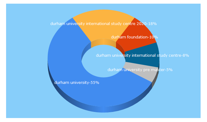 Top 5 Keywords send traffic to durhamisc.com