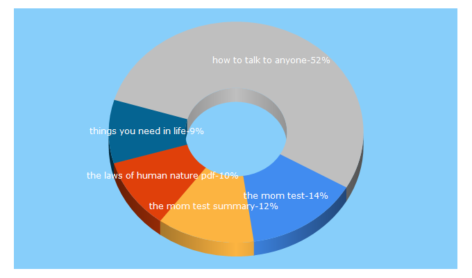 Top 5 Keywords send traffic to durmonski.com