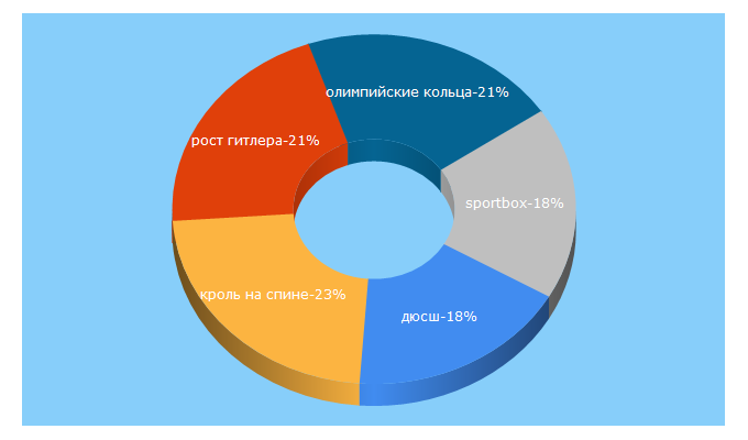 Top 5 Keywords send traffic to dussh-5.ru