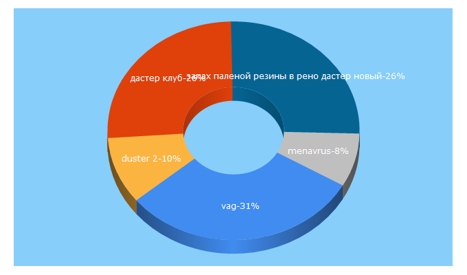 Top 5 Keywords send traffic to dusterauto.ru