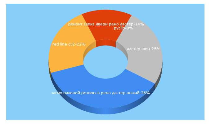 Top 5 Keywords send traffic to dusterclubs.ru