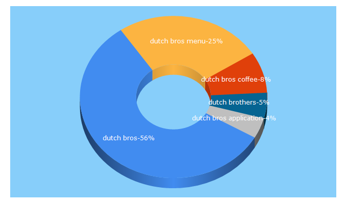 Top 5 Keywords send traffic to dutchbros.com