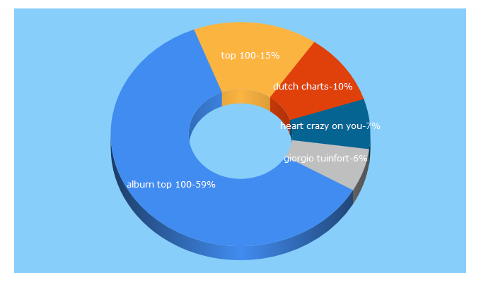 Top 5 Keywords send traffic to dutchcharts.nl