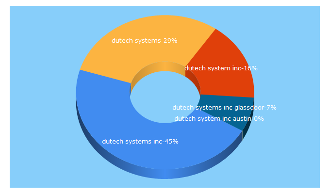 Top 5 Keywords send traffic to dutechsystems.com