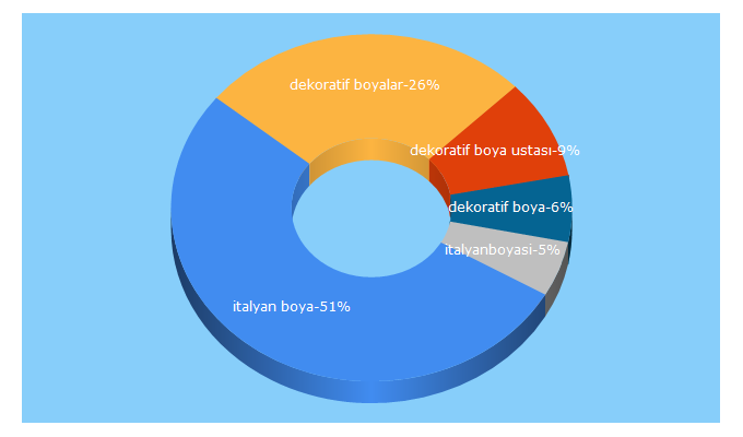 Top 5 Keywords send traffic to duvarbeton.com