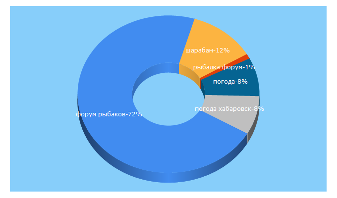 Top 5 Keywords send traffic to dv-fishing.ru