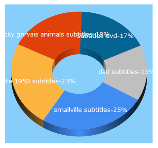 Top 5 Keywords send traffic to dvd-subtitles.com