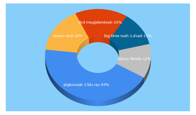 Top 5 Keywords send traffic to dvdbluray.hu