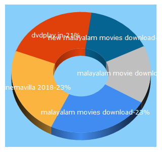 Top 5 Keywords send traffic to dvdplay.in