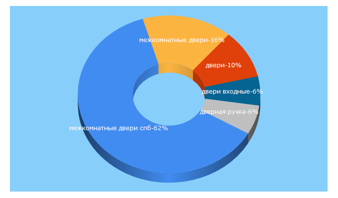 Top 5 Keywords send traffic to dveri-spb.ru