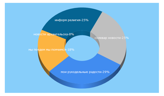 Top 5 Keywords send traffic to dvina29.ru