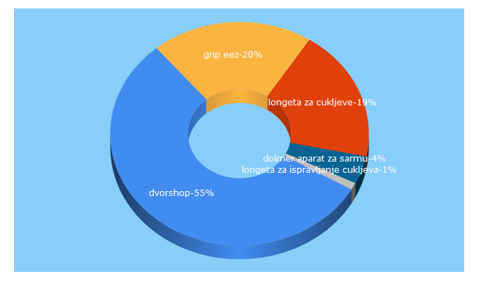 Top 5 Keywords send traffic to dvorshop.rs