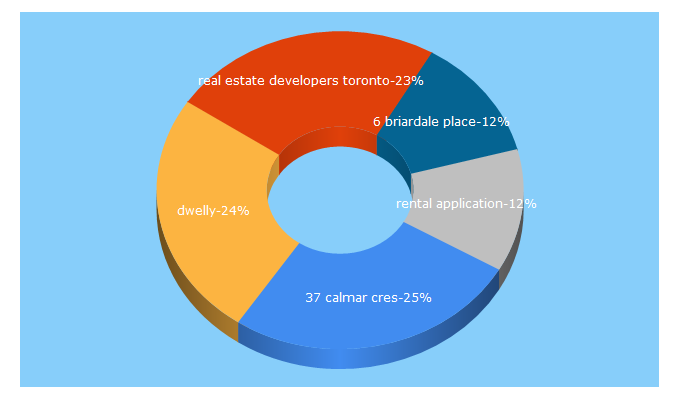 Top 5 Keywords send traffic to dwelly.ca