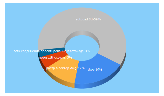 Top 5 Keywords send traffic to dwg.ru