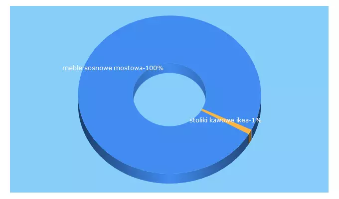 Top 5 Keywords send traffic to dwjarzebinka.pl