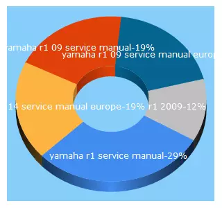 Top 5 Keywords send traffic to dwulet.com