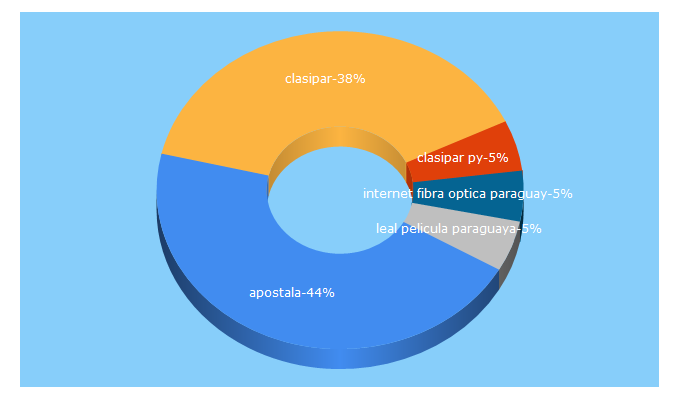 Top 5 Keywords send traffic to dx.com.py