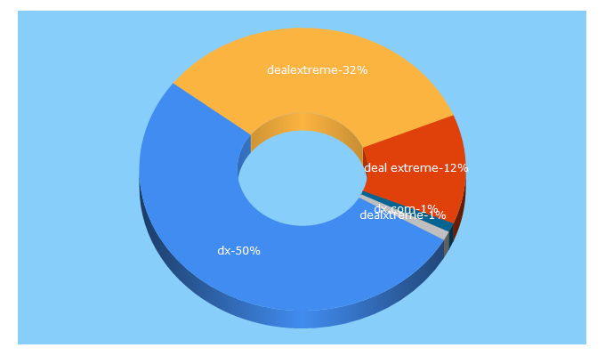 Top 5 Keywords send traffic to dx.com