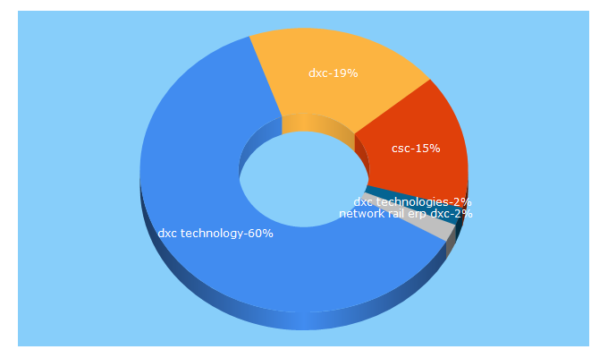 Top 5 Keywords send traffic to dxc.technology