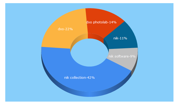 Top 5 Keywords send traffic to dxo.com