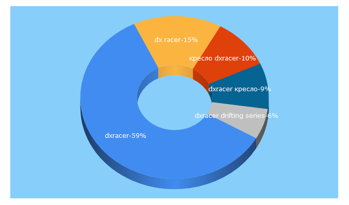 Top 5 Keywords send traffic to dxracer-shop.ru