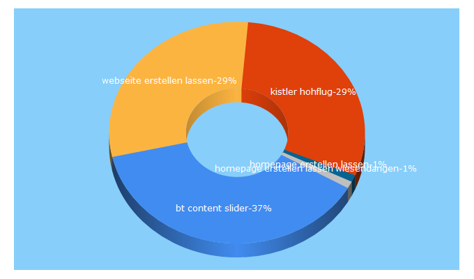 Top 5 Keywords send traffic to dynamic-duo.ch