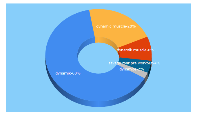 Top 5 Keywords send traffic to dynamikmuscle.com