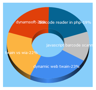 Top 5 Keywords send traffic to dynamsoft.com