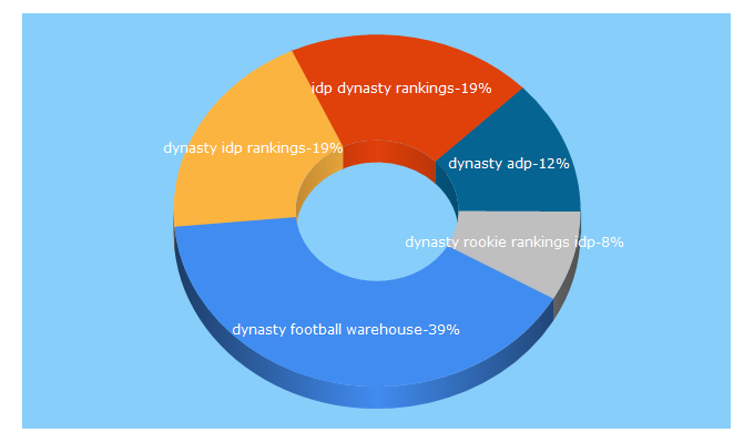 Top 5 Keywords send traffic to dynastyfootballwarehouse.com