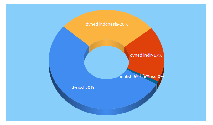 Top 5 Keywords send traffic to dyned.com