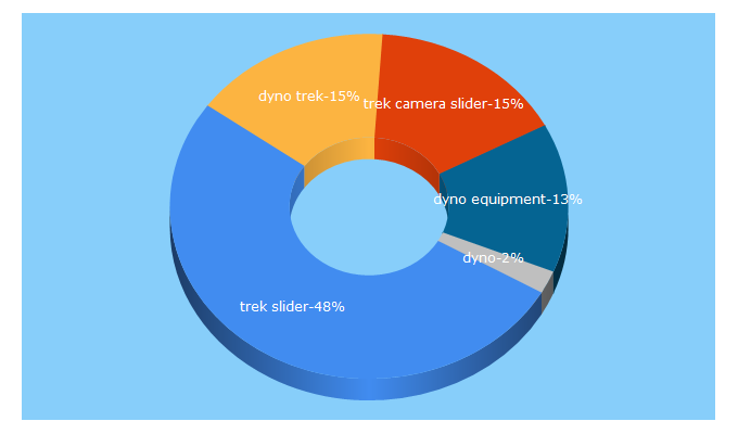 Top 5 Keywords send traffic to dynoequipment.com