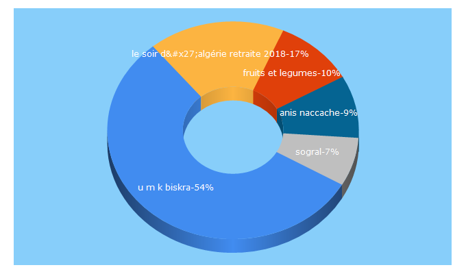 Top 5 Keywords send traffic to dzairnews.com