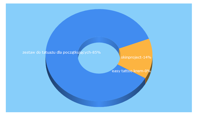 Top 5 Keywords send traffic to dziaraj.pl