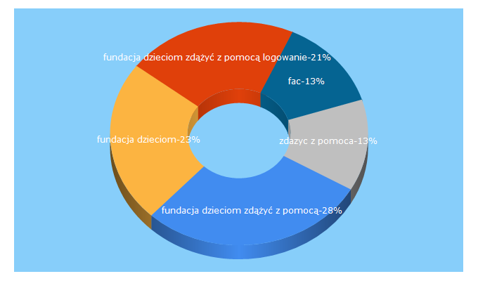 Top 5 Keywords send traffic to dzieciom.pl