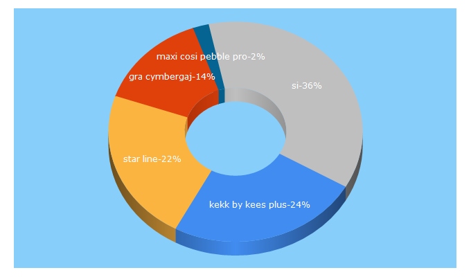 Top 5 Keywords send traffic to dzieckoexpert.pl