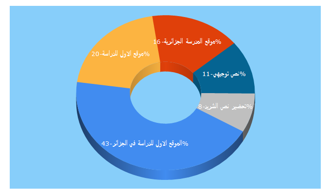 Top 5 Keywords send traffic to dzmadrassa.com