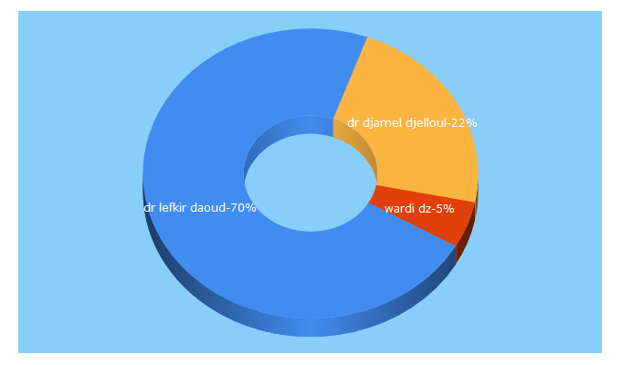 Top 5 Keywords send traffic to dzservices.xyz