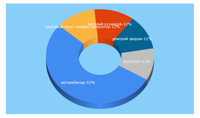 Top 5 Keywords send traffic to dzverev.ru