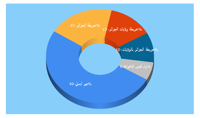 Top 5 Keywords send traffic to dzwiki.com