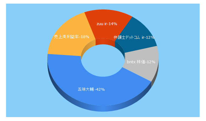 Top 5 Keywords send traffic to e-actionlearning.jp