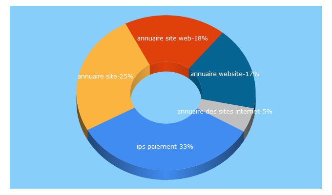 Top 5 Keywords send traffic to e-annuaire.net