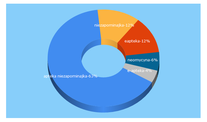 Top 5 Keywords send traffic to e-apteka-niezapominajka.pl