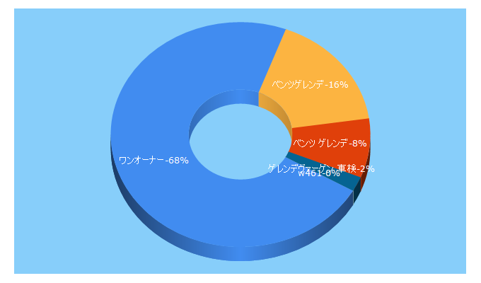 Top 5 Keywords send traffic to e-benz.jp