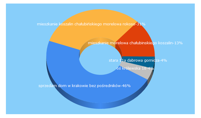 Top 5 Keywords send traffic to e-bezposrednio.pl