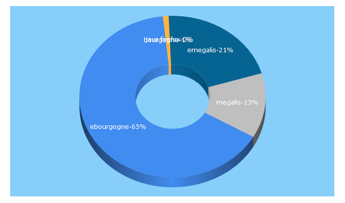 Top 5 Keywords send traffic to e-bourgogne.fr