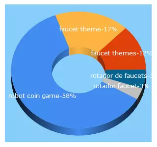 Top 5 Keywords send traffic to e-btc.org