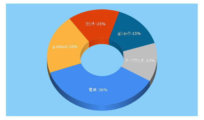 Top 5 Keywords send traffic to e-casio.co.jp